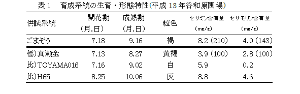 表1 育成系統の生育・形態特性