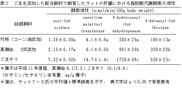 表2 ごまを添加した配合飼料で飼育したラットの肝臓における脂肪酸代謝酵素の活性