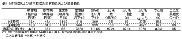 表1 MT栽培および通常栽培の生育特性および収量特性