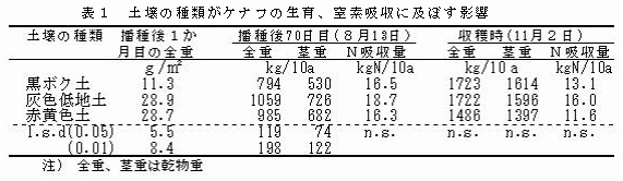 表1.土壌の種類がケナフの生育、窒素吸収に及ぼす影響