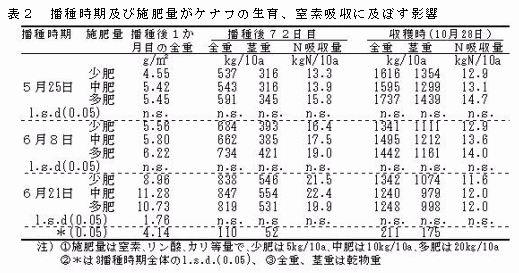 表2.播種時期及び施肥量がケナフの生育、窒素吸収に及ぼす影響