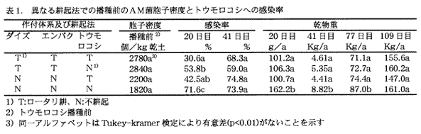 表1.異なる耕起法での播種前のAM菌胞子密度とトウモロコシへの感染率