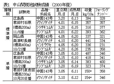 表1 中山間現地試験成績