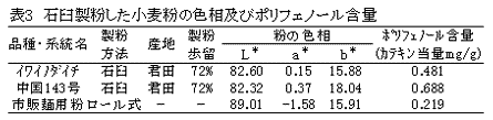 表3 石臼製粉した小麦粉の色相及びポリフェノール含量