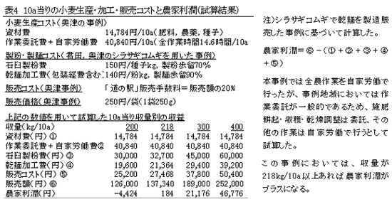 表4 10a当りの小麦生産・加工・販売コストと農家利潤