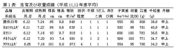 第1表.生育及び収量成績