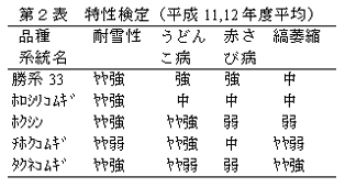 第2表.特性検定