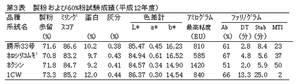 第3表.製粉および60%粉試験成績