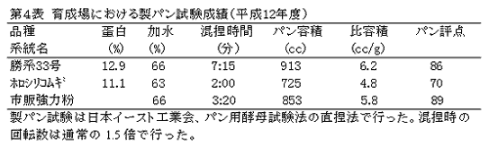 第4表.育成場における製パン試験成績