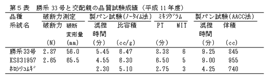 第5表.勝系33 号と交配親の品質試験成績