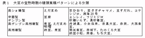 表1 大豆の登熟時期の糖類集積パターンによる分類