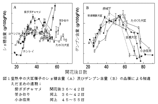 図1登熟中の大豆種子のショ糖含量(A)及びデンプン含量(B)の品種による相違