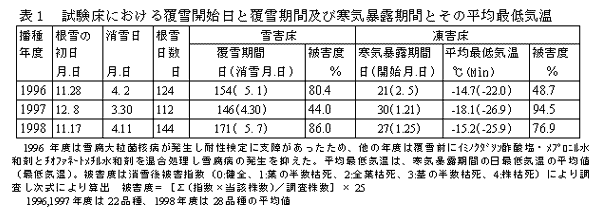 表1 試験床における覆雪開始日と覆雪期間及び寒気暴露期間とその平均最低気温