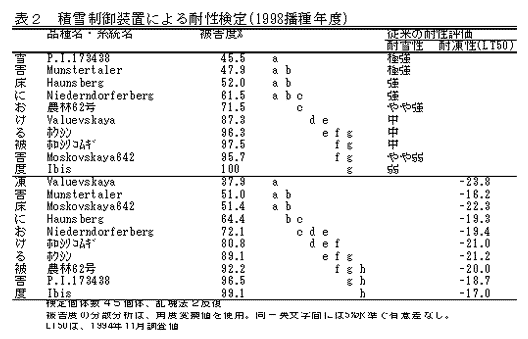 表2 積雪制御装置による耐性検定(1998播種年度)と従来評価との関係