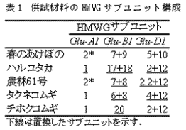 表1 供試材料のHMWG サブユニット構成