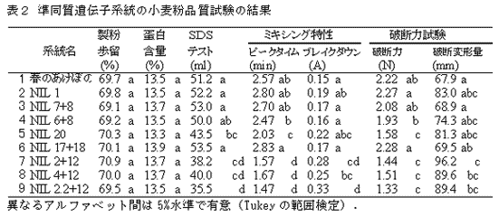 表2 準同質遺伝子系統の小麦粉品質試験の結果