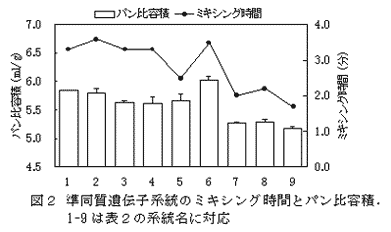 図2 準同質遺伝子系統のミキシング時間とパン比容積.