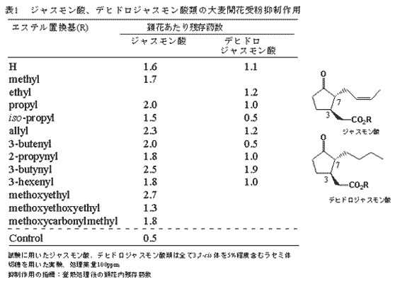表1  ジャスモン酸、デヒドロジャスモン酸類の大麦開花受粉抑制作用