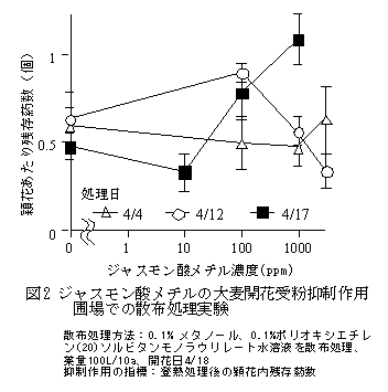 図2 ジャスモン酸メチルの大麦開花受粉抑制作用圃場での散布処理実験