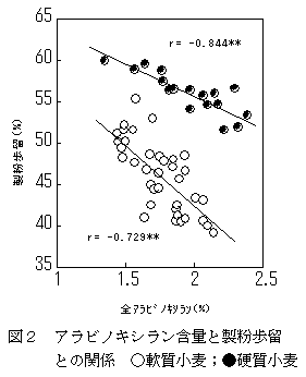 図2 アラビノキシラン含量と製粉歩留との関係