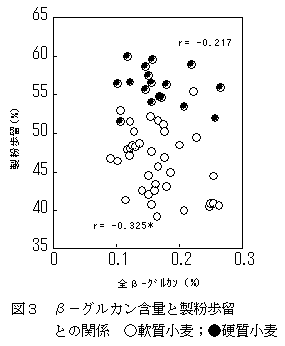 図3 β-グルカン含量と製粉歩留との関係