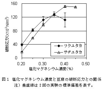 図1 塩化マグネシウム濃度と豆腐の破断応力との関係