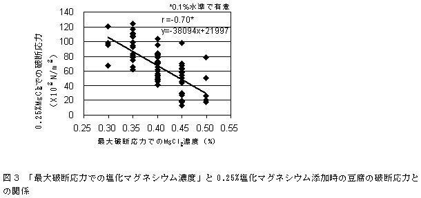 図3 「最大破断応力での塩化マグネシウム濃度」と0.25%塩化マグネシウム添加時の豆腐の破断応力と の関係