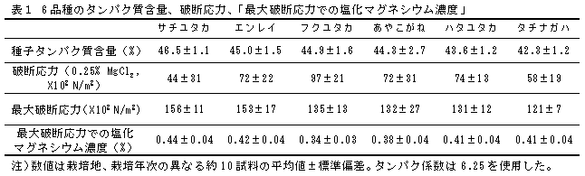 表1 6 品種のタンパク質含量、破断応力、「最大破断応力での塩化マグネシウム濃度」