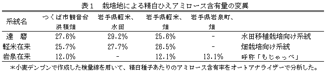 表1 栽培地による精白ひえアミロース含有量の変異