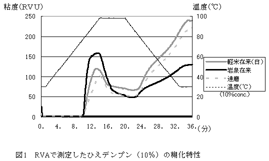 図1 RVAで測定したひえデンプン(10%)の糊化特性