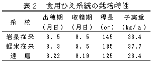 表2 食用ひえ系統の栽培特性