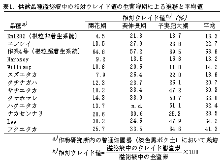 表1.供試品種溢泌液中の相対ウレイド値の生育時期による推移と平均値