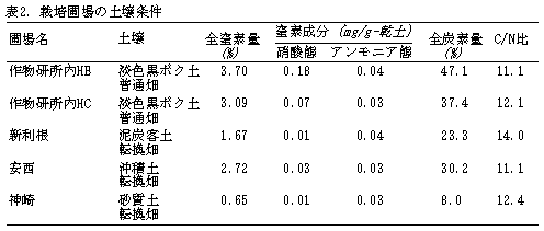 表2. 栽培圃場の土壌条件