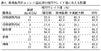 表3.栽培条件がエンレイ溢泌液の相対ウレイド値に与える影響