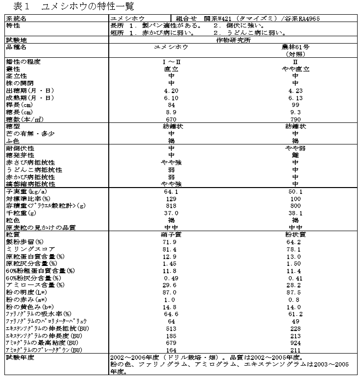 表1 ユメシホウの特性一覧