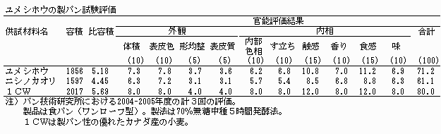 表2 ユメシホウの製パン試験成績