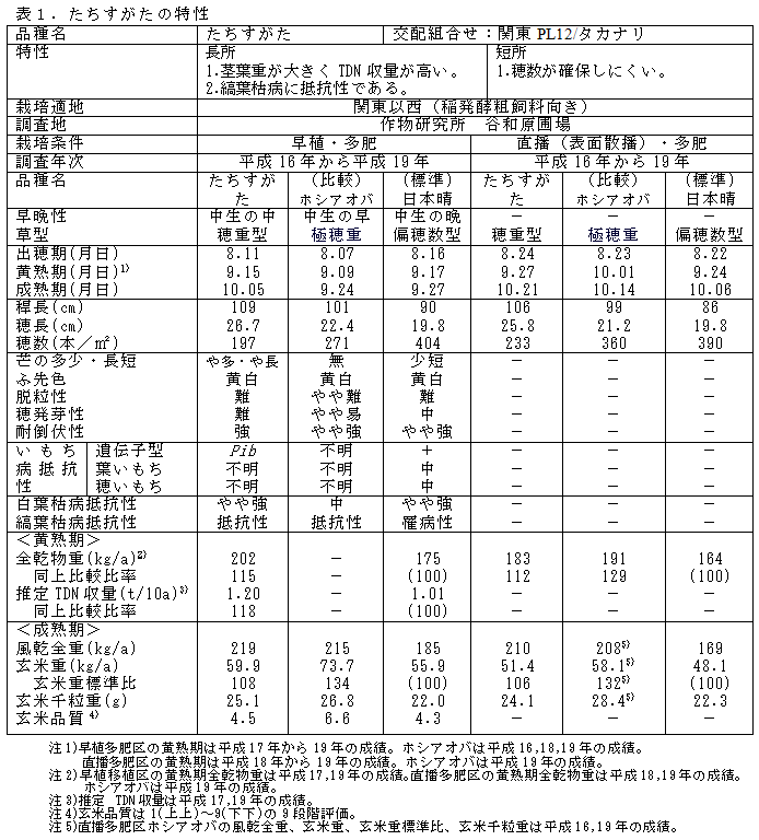 表1.関東飼225号の特性