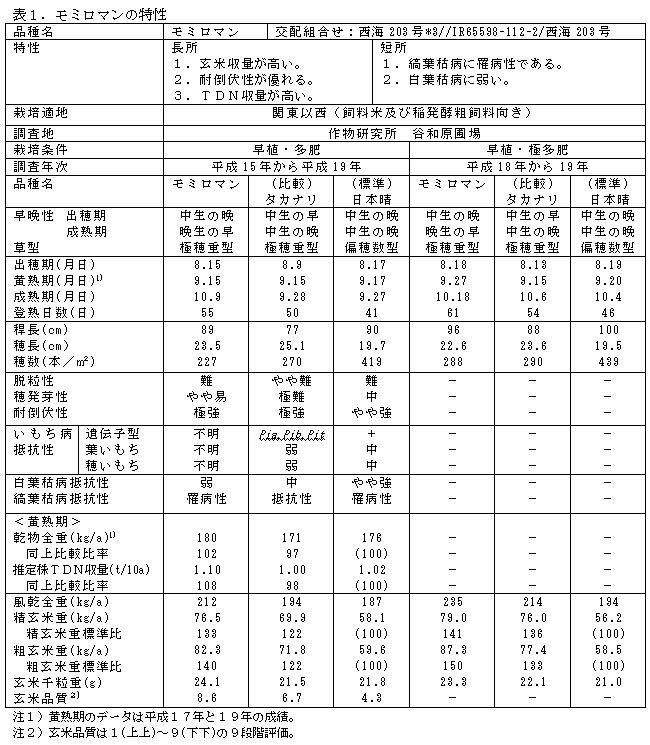 表1.関東飼226号の特性