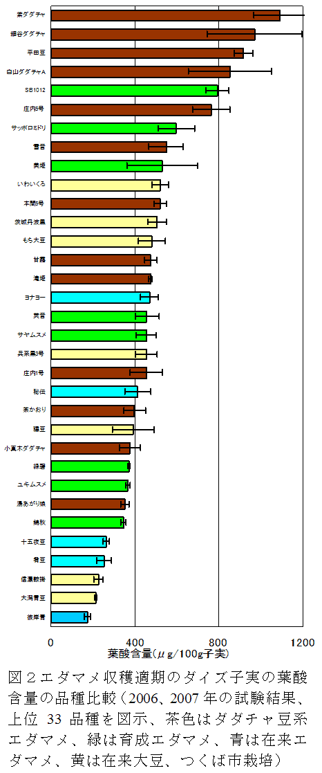 図2 エダマメ収穫適期のダイズ子実の葉酸含量の品種比較