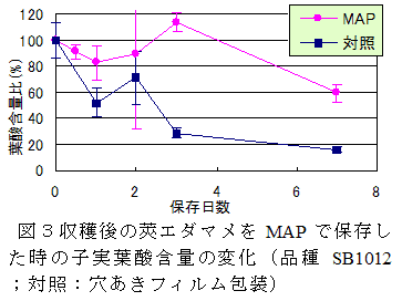 図3 収穫後の莢エダマメをMAPで保存した時の子実葉酸含量の変化