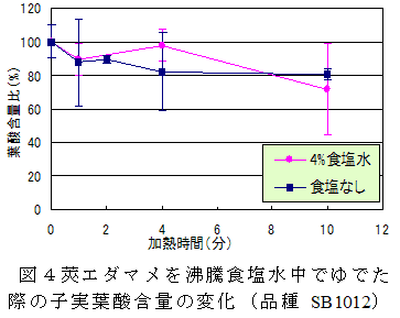 図4 莢エダマメを沸騰食塩水中でゆでた際の子実葉酸含量の変化