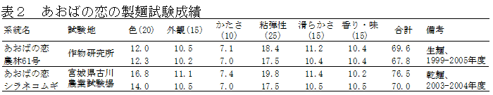 表2 あおばの恋の製麺試験成績