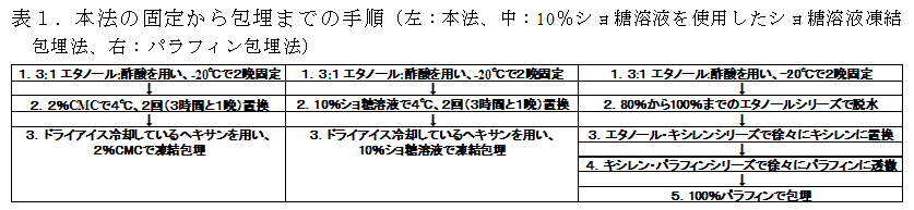 表1.本法の固定から包埋までの手順