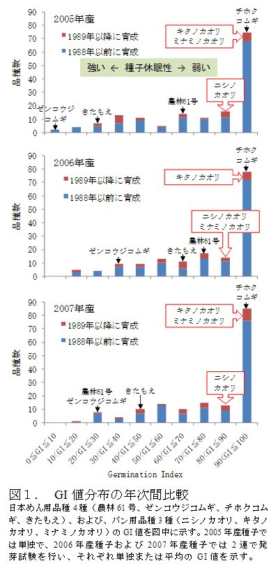 図1. GI値分布の年次間比較