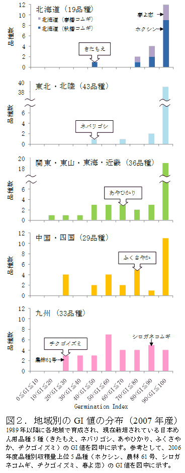 図2.地域別のGI値の分布(2007年産)