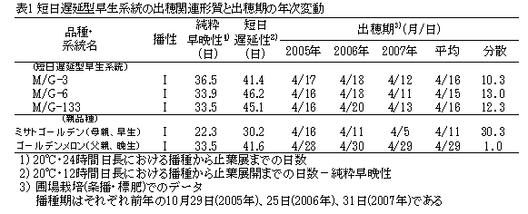 表1 短日遅延型早生系統の出穂関連形質と出穂期の年次変動