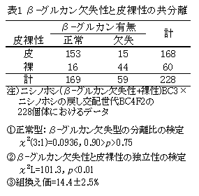 表1 β-グルカン欠失性と皮裸性の共分離