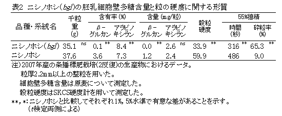 表2 ニシノホシ(bgl )の胚乳細胞壁多糖含量と粒の硬度に関する形質