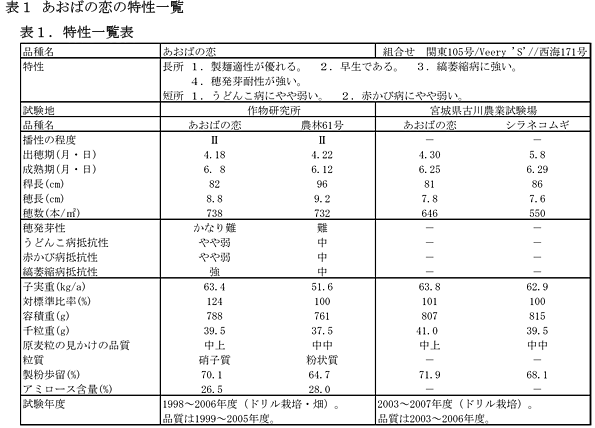 表1 あおばの恋の特性一覧