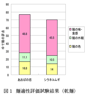 図1 麺適性評価試験結果(乾麺)